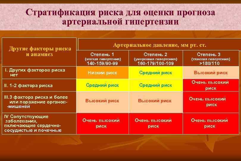 Стратификация риска для оценки прогноза артериальной гипертензии Другие факторы риска и анамнез Артериальное давление,