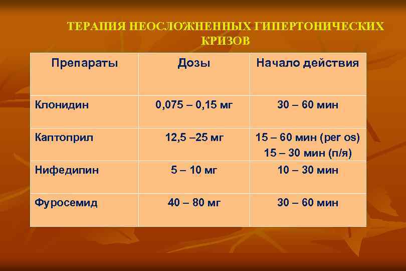 ТЕРАПИЯ НЕОСЛОЖНЕННЫХ ГИПЕРТОНИЧЕСКИХ КРИЗОВ Препараты Дозы Начало действия Клонидин 0, 075 – 0, 15