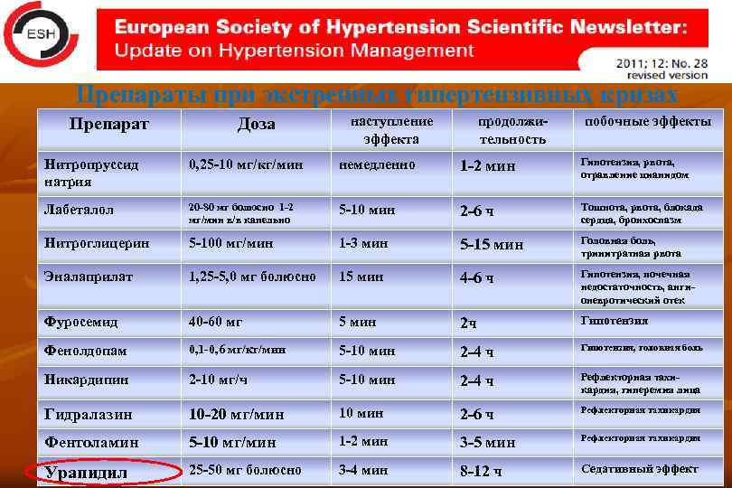 Препараты при экстренных гипертензивных кризах Препарат Доза наступление эффекта продолжительность побочные эффекты Нитропруссид натрия