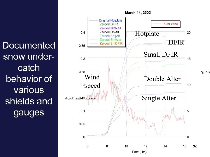 Hotplate Documented snow undercatch behavior of various shields and gauges DFIR Small DFIR Wind