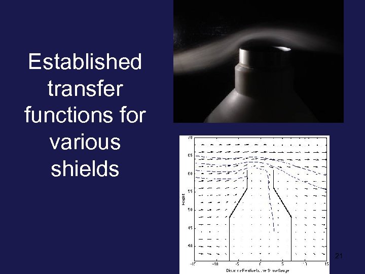 Established transfer functions for various shields 21 