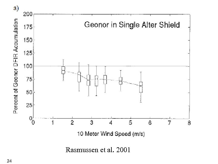 Thank You! Rasmussen et al. 2001 24 