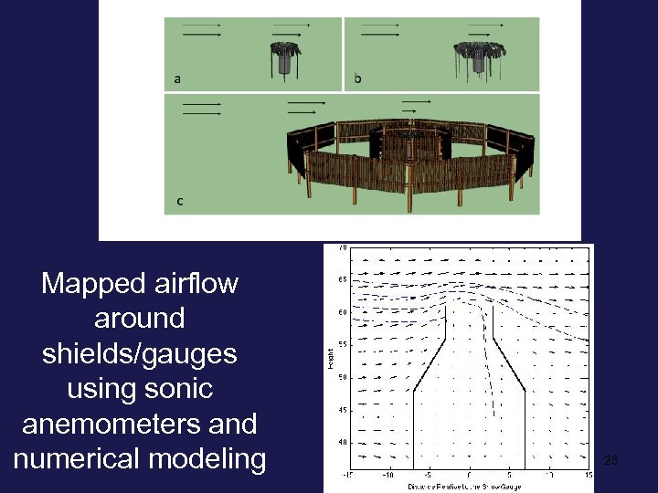 Mapped airflow around shields/gauges using sonic anemometers and numerical modeling 25 