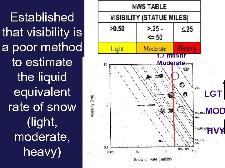 Established that visibility is a poor method to estimate the liquid equivalent rate of