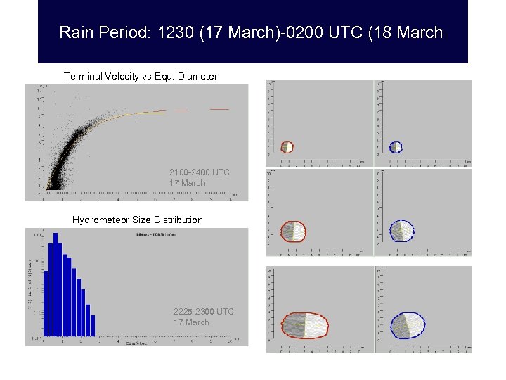 Rain Period: 1230 (17 March)-0200 UTC (18 March) Terminal Velocity vs Equ. Diameter 2100