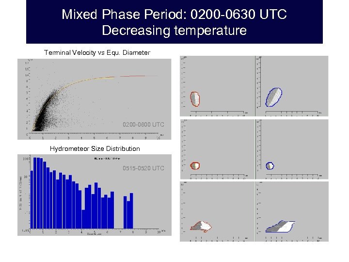 Mixed Phase Period: 0200 -0630 UTC Decreasing temperature Terminal Velocity vs Equ. Diameter 0200