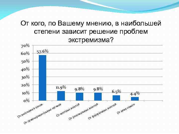 От кого, по Вашему мнению, в наибольшей степени зависит решение проблем экстремизма? 70% 57.