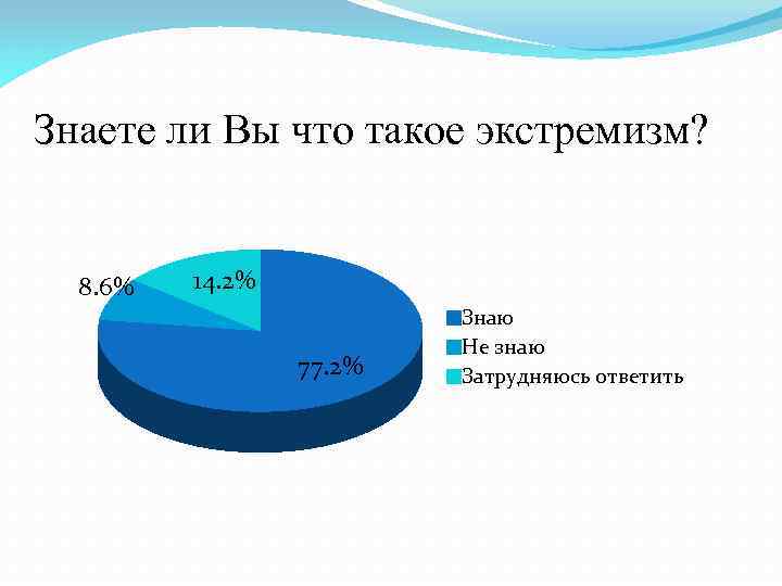 Знаете ли Вы что такое экстремизм? 8. 6% 14. 2% 77. 2% Знаю Не