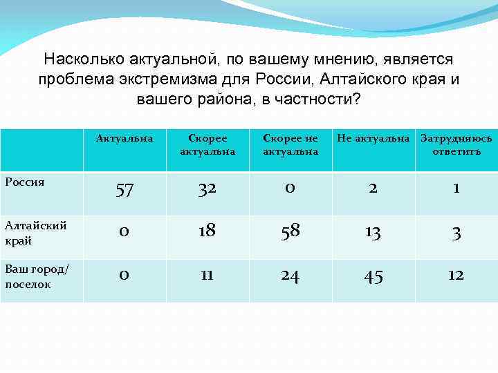 Насколько актуальной, по вашему мнению, является проблема экстремизма для России, Алтайского края и вашего