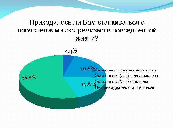 Приходилось ли Вам сталкиваться с проявлениями экстремизма в повседневной жизни? 4. 4% 20. 6%Сталкиваюсь