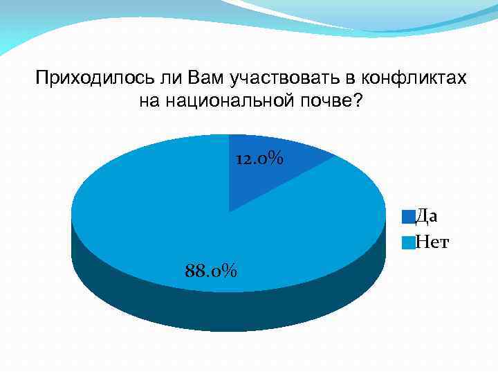 Приходилось ли Вам участвовать в конфликтах на национальной почве? 12. 0% Да Нет 88.