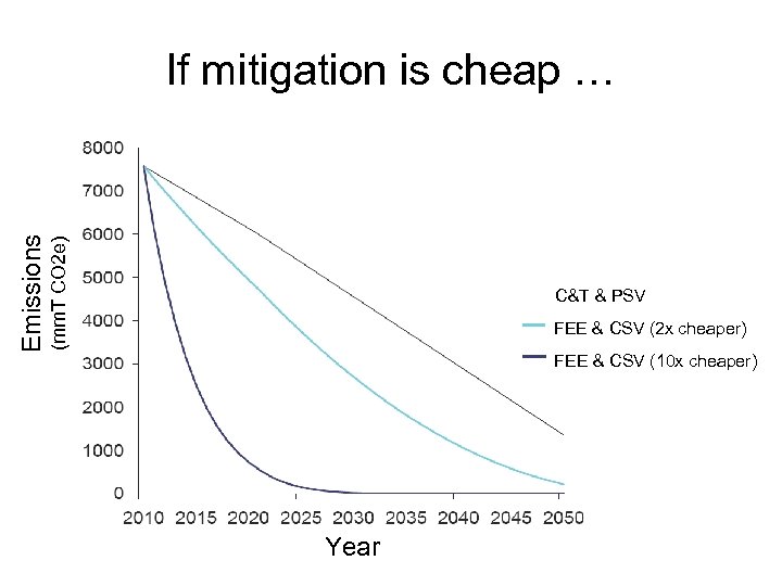 (mm. T CO 2 e) Emissions If mitigation is cheap … C&T & PSV