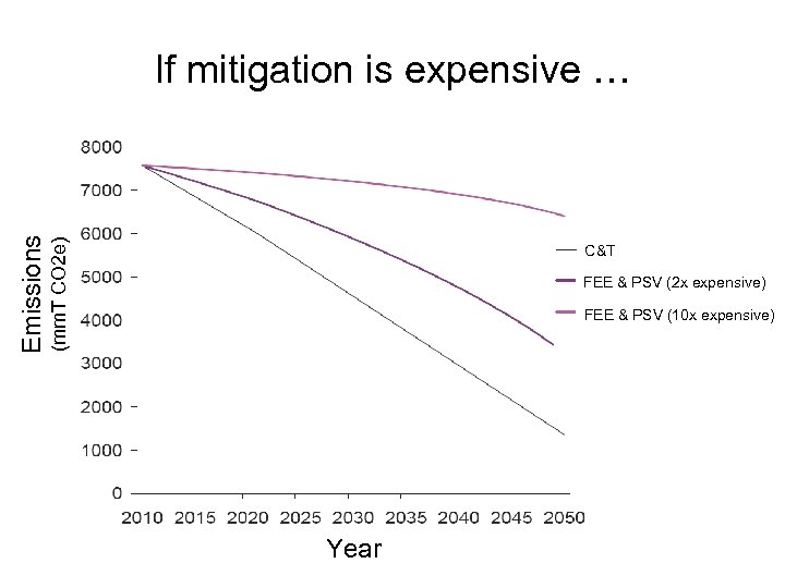 (mm. T CO 2 e) Emissions If mitigation is expensive … C&T FEE &