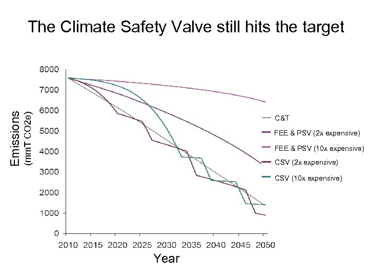 (mm. T CO 2 e) Emissions The Climate Safety Valve still hits the target