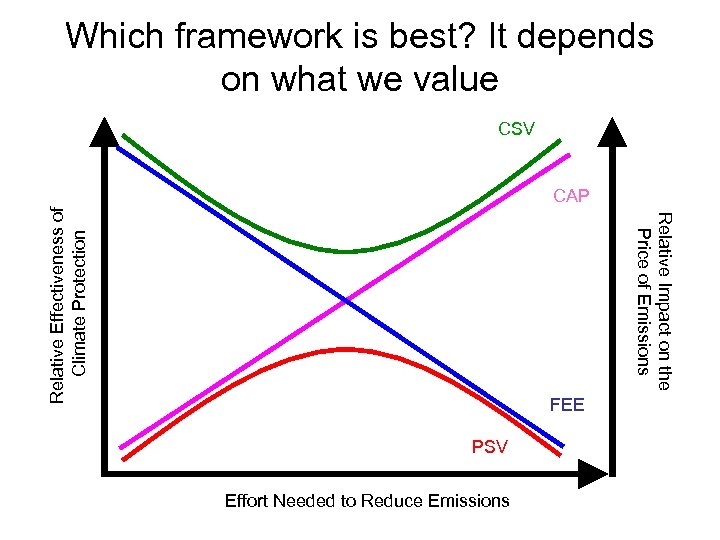 Which framework is best? It depends on what we value CSV Relative Impact on