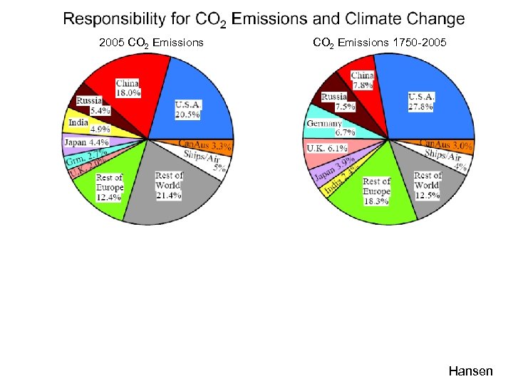 2005 CO 2 Emissions 1750 -2005 Hansen 