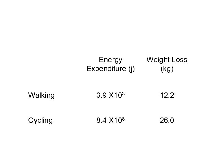 Energy Expenditure (j) Weight Loss (kg) Walking 3. 9 X 108 12. 2 Cycling