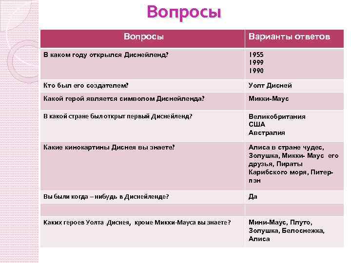 Вопросы Варианты ответов В каком году открылся Диснейленд? 1955 1999 1990 Кто был его