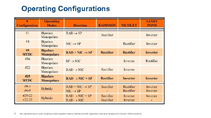 Operating Configurations 8 HQ experiences in case of using control system replica interfaced with