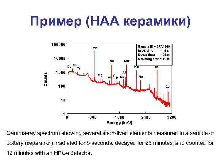 Пример (НАА керамики) Gamma-ray spectrum showing several short-lived elements measured in a sample of