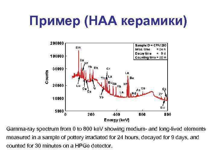 Пример (НАА керамики) Gamma-ray spectrum from 0 to 800 ke. V showing medium- and