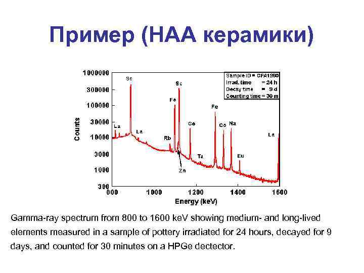 Пример (НАА керамики) Gamma-ray spectrum from 800 to 1600 ke. V showing medium- and