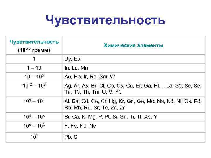Чувствительность Химические элементы (10 -12 грамм) 1 1 – 10 10 – 102 Dy,