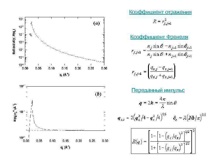 Коэффициент отражения Коэффициент Френеля Переданный импульс 