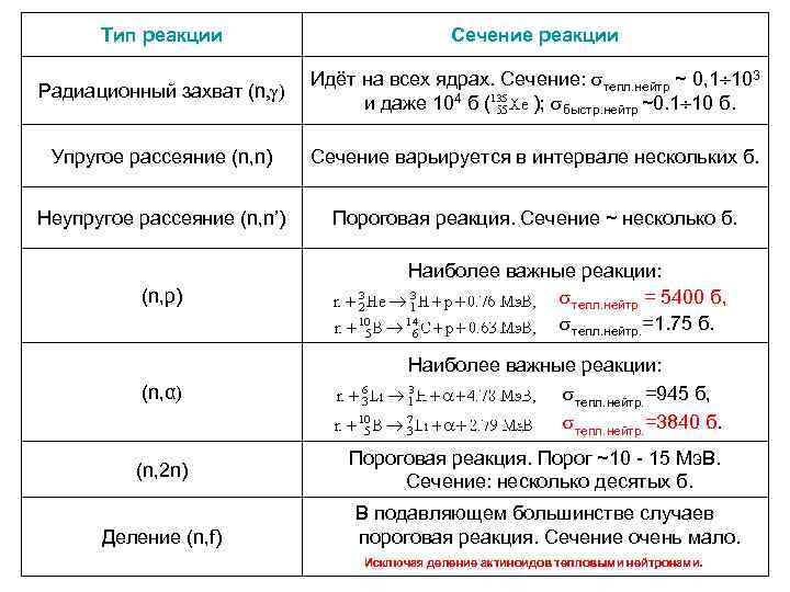 Тип реакции Сечение реакции Радиационный захват (n, ) Идёт на всех ядрах. Сечение: тепл.