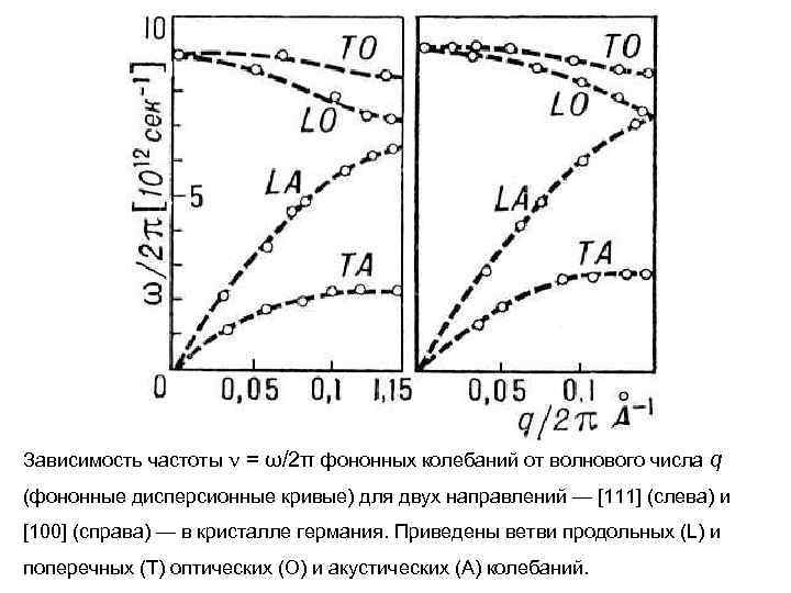 Зависимость частоты = ω/2π фононных колебаний от волнового числа q (фононные дисперсионные кривые) для