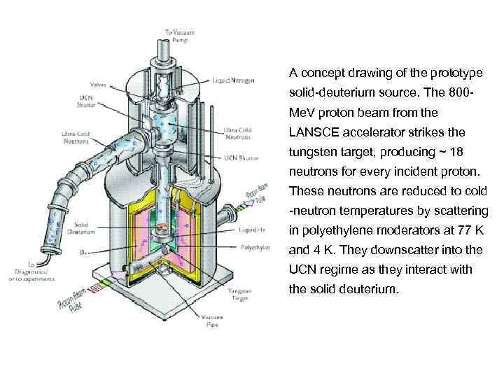A concept drawing of the prototype solid-deuterium source. The 800 Me. V proton beam