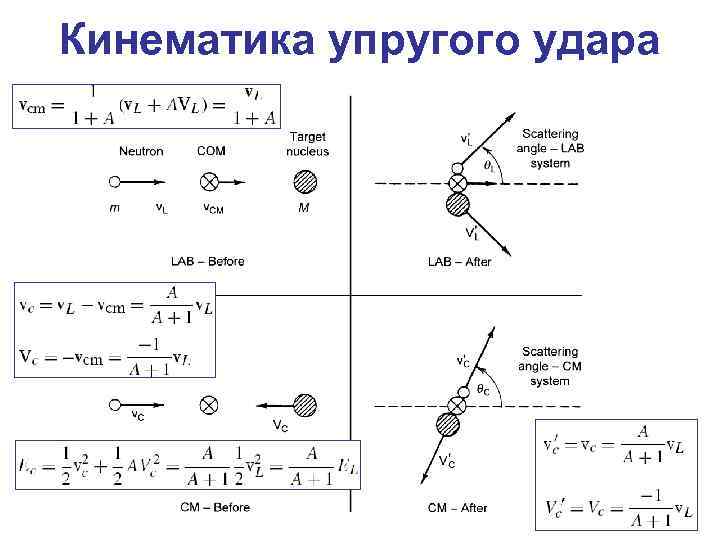 Кинематика упругого удара 