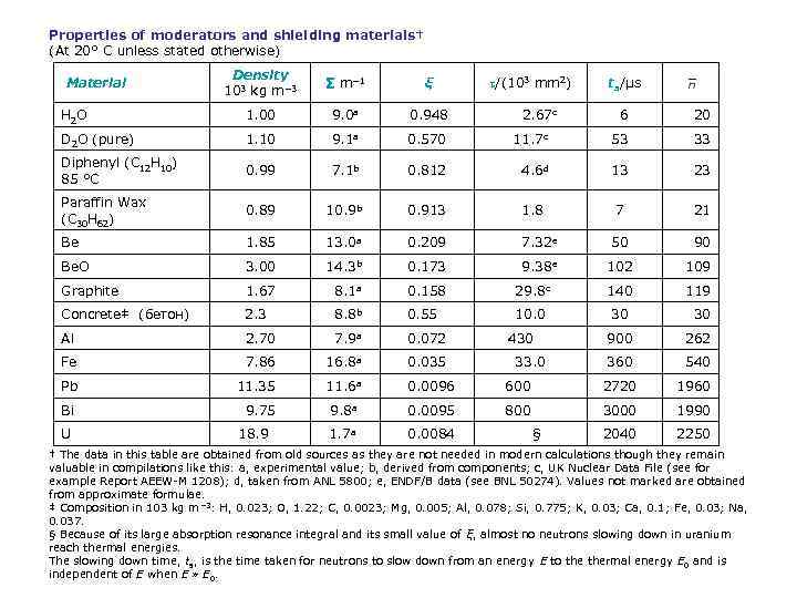 Properties of moderators and shielding materials† (At 20° C unless stated otherwise) Density 103