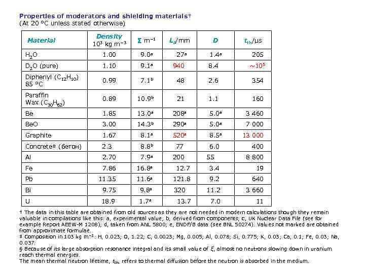 Properties of moderators and shielding materials† (At 20 °C unless stated otherwise) Density 103