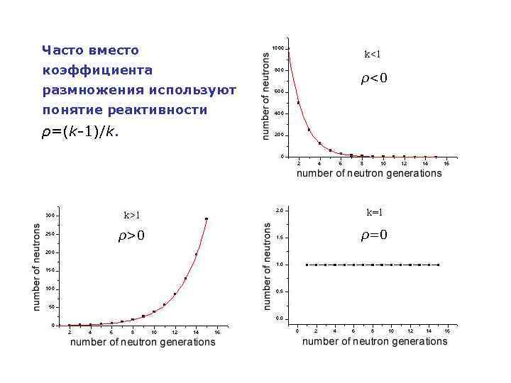 Часто вместо. Коэффициент реактивности в биомеханике. Переходные процессы в подкритическом реакторе. Графики коэффициентов реактивности. Коэффициент размножения k < 1.