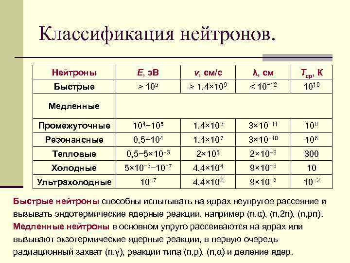 Классификация нейтронов. Нейтроны Ε, э. В v, см/с λ, см Τср, К Быстрые >