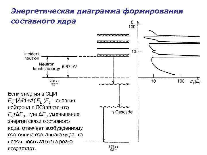 Энергетическая диаграмма формирования составного ядра Если энергия в СЦИ Ec=[A/(1+A)]EL (EL – энергия нейтрона