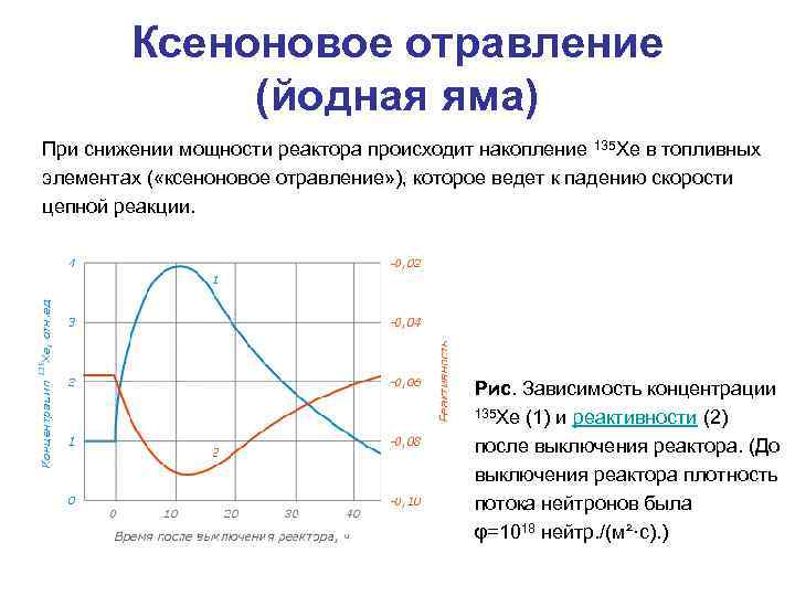 Ксеноновое отравление реактора