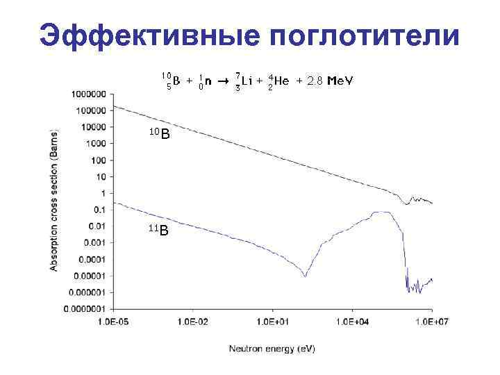 Эффективные поглотители 10 B 11 B 