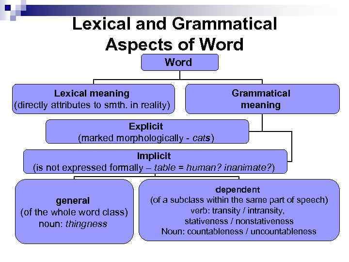 Lexical and Grammatical Aspects of Word Lexical meaning (directly attributes to smth. in reality)