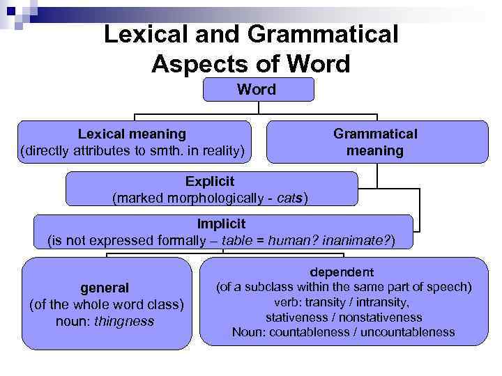 Theoretical Grammar SEC Type Of Language According