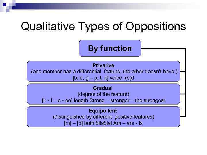 Qualitative Types of Oppositions By function Privative (one member has a differential feature, the