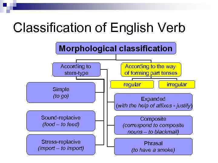 Classification of English Verb Morphological classification According to stem-type Simple (to go) According to