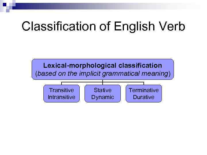 Classification of English Verb Lexical-morphological classification (based on the implicit grammatical meaning) Transitive Intransitive