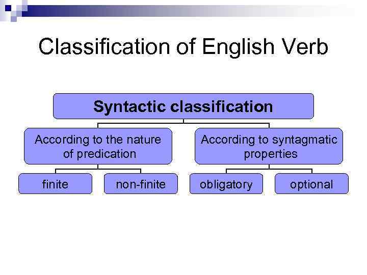 Classification of English Verb Syntactic classification According to the nature of predication finite non-finite