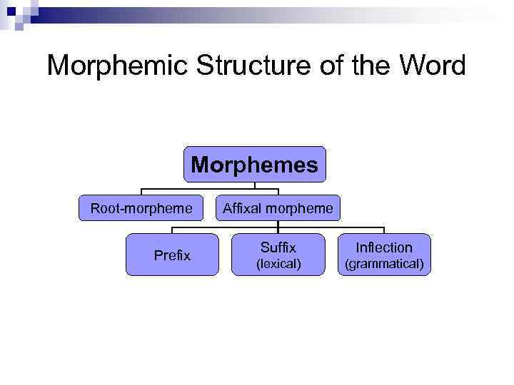 Morphemic Structure of the Word Morphemes Root-morpheme Prefix Affixal morpheme Suffix Inflection (lexical) (grammatical)