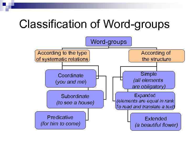 Classification of Word-groups According to the type of systematic relations Coordinate (you and me)