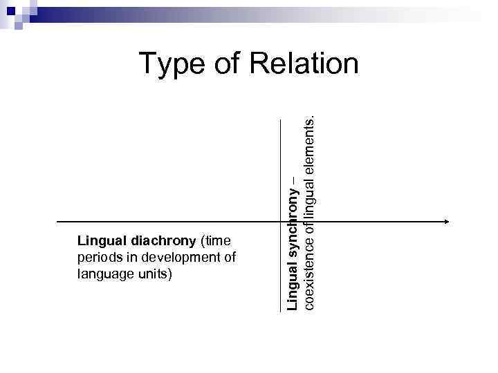 Lingual diachrony (time periods in development of language units) Lingual synchrony – coexistence of