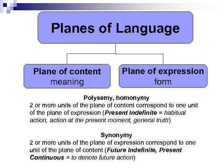 Planes of Language Plane of content meaning Plane of expression form Polysemy, homonymy 2