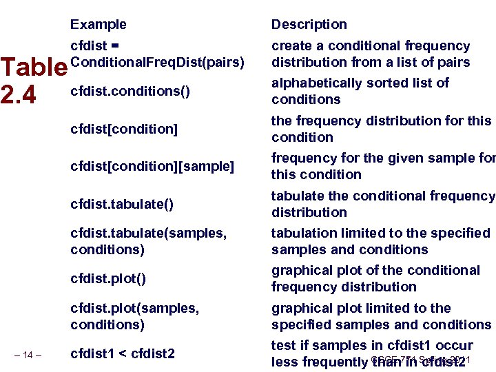 Example Description cfdist = Conditional. Freq. Dist(pairs) create a conditional frequency distribution from a